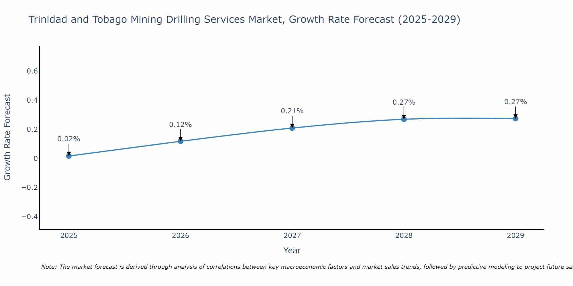 Trinidad and Tobago Mining Drilling Services Market Growth Rate