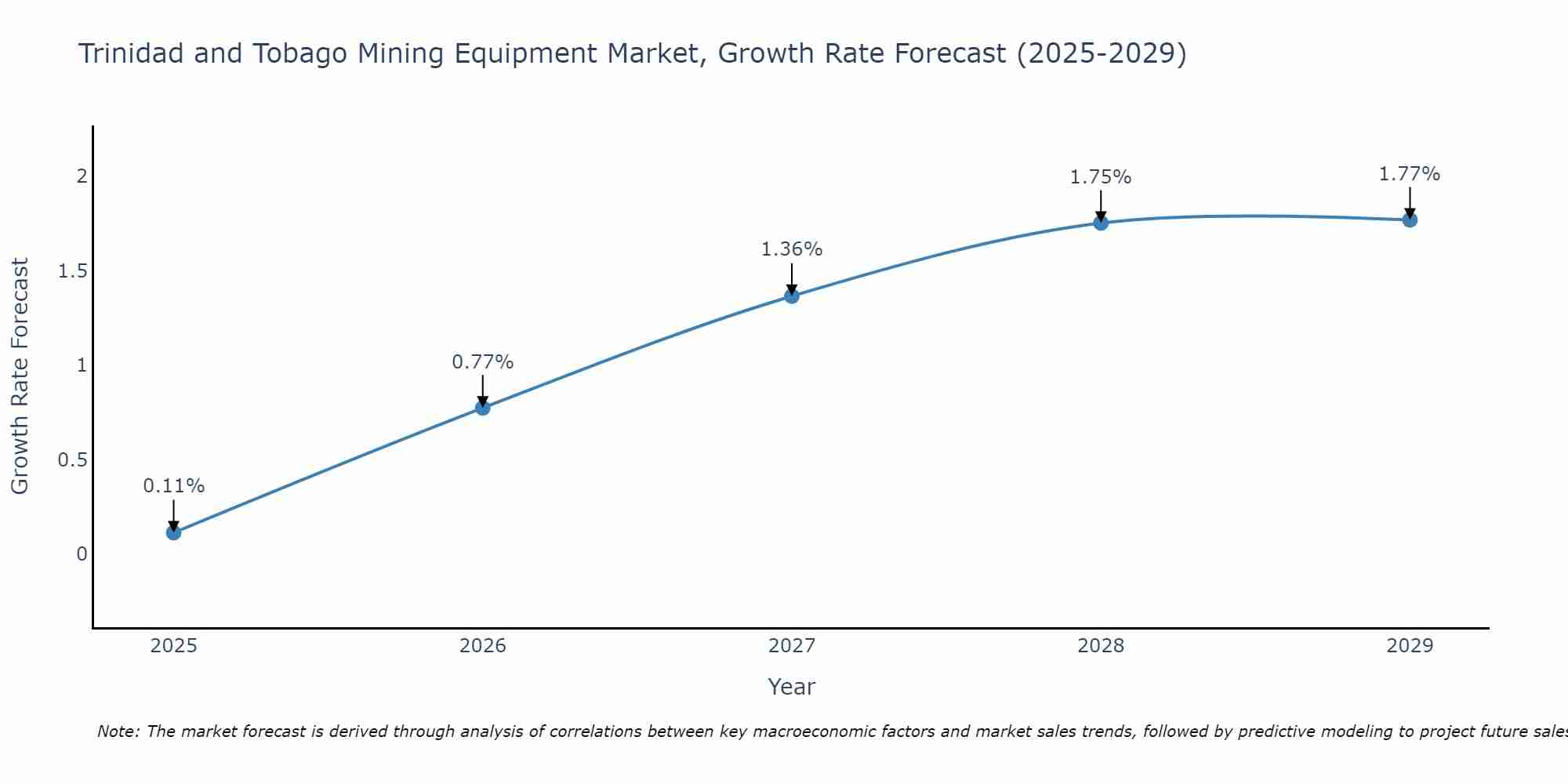 Trinidad and Tobago Mining Equipment Market Growth Rate