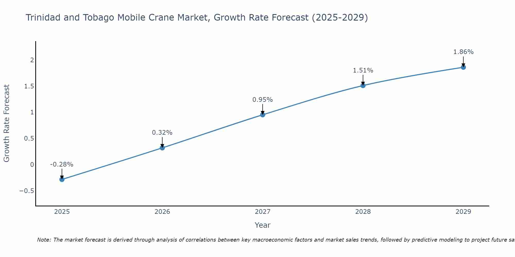 Trinidad and Tobago Mobile Crane Market Growth Rate