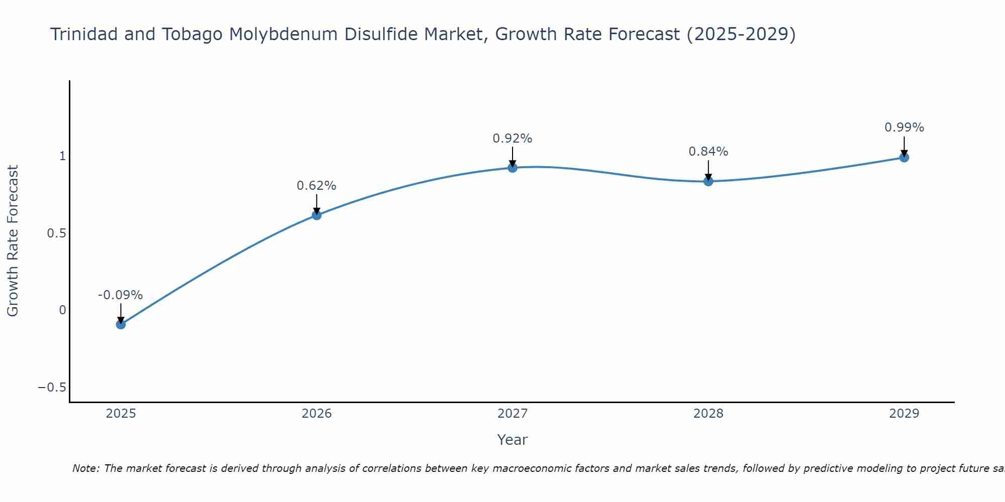 Trinidad and Tobago Molybdenum Disulfide Market Growth Rate