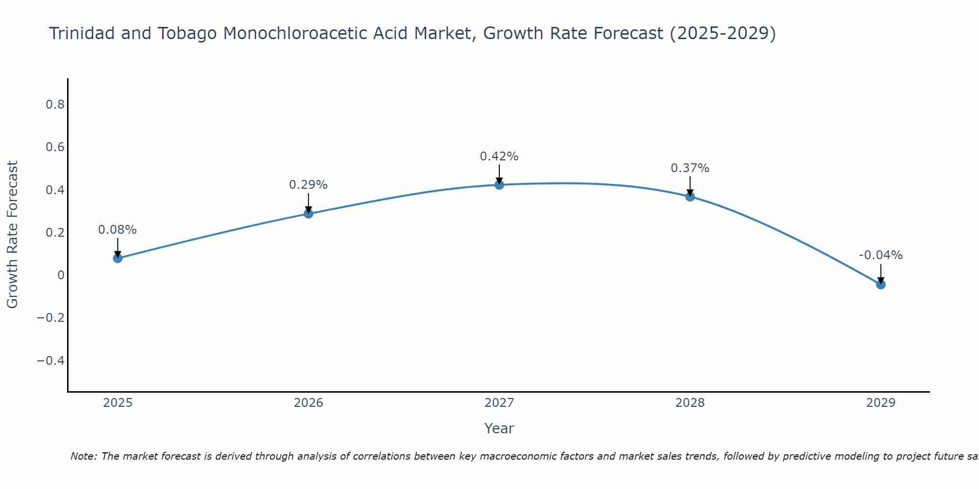 Trinidad and Tobago Monochloroacetic Acid Market Growth Rate