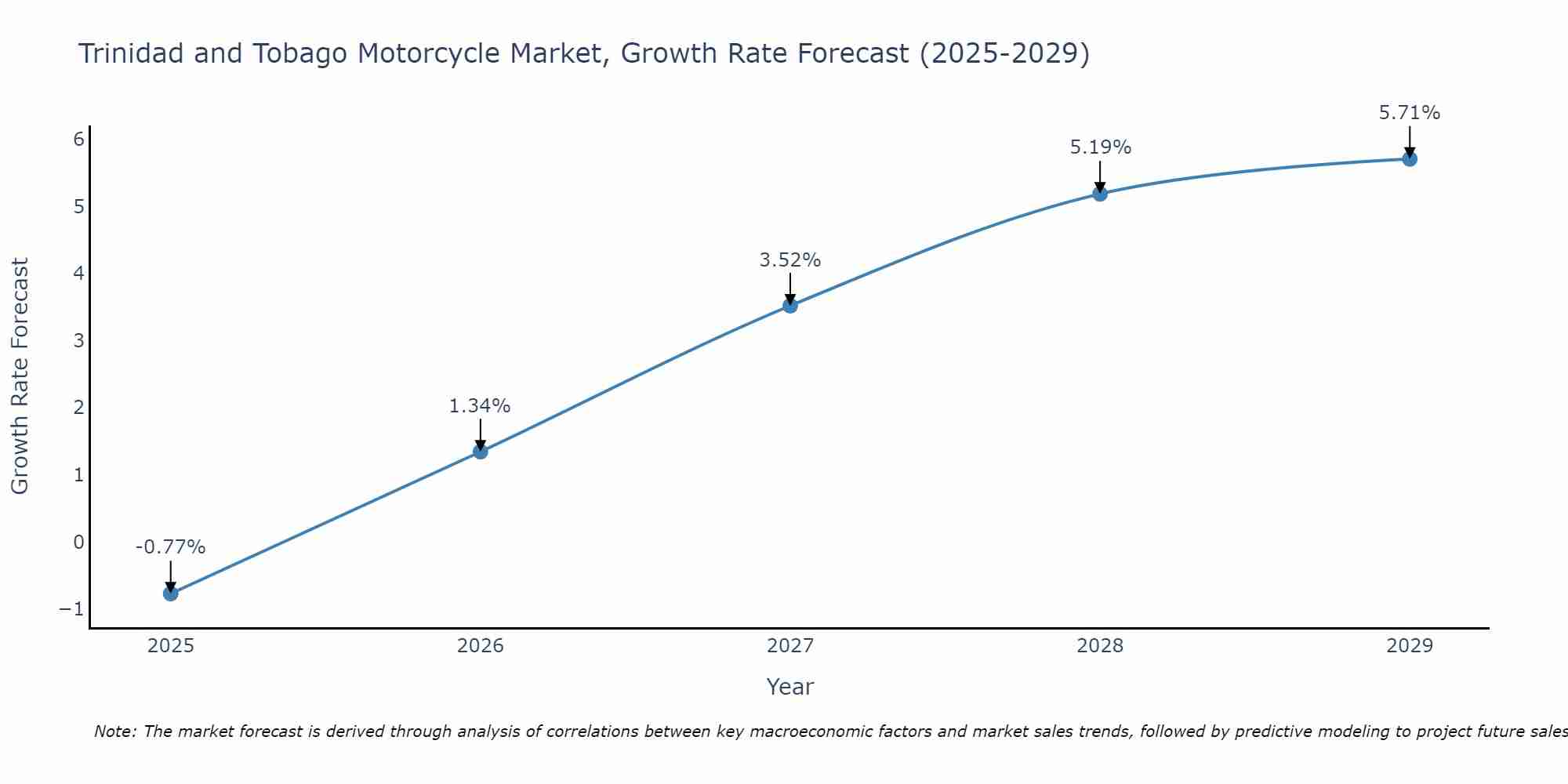 Trinidad and Tobago Motorcycle Market Growth Rate