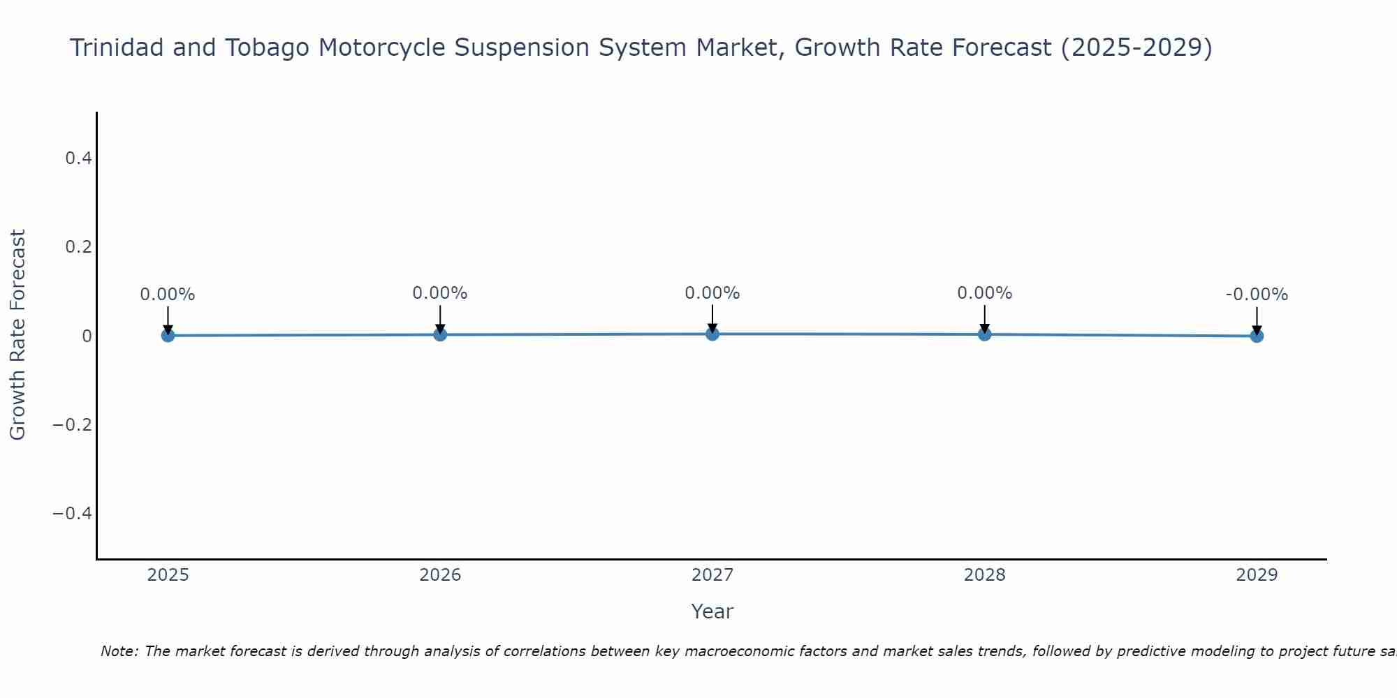 Trinidad and Tobago Motorcycle Suspension System Market Size Growth Rate