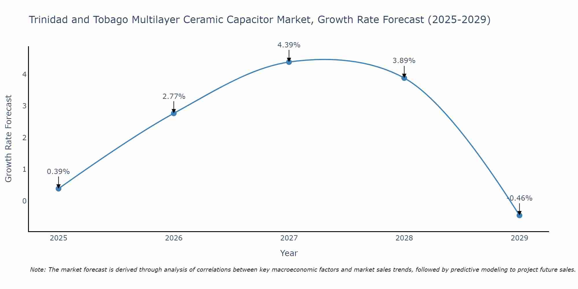 Trinidad and Tobago Multilayer Ceramic Capacitor Market Growth Rate