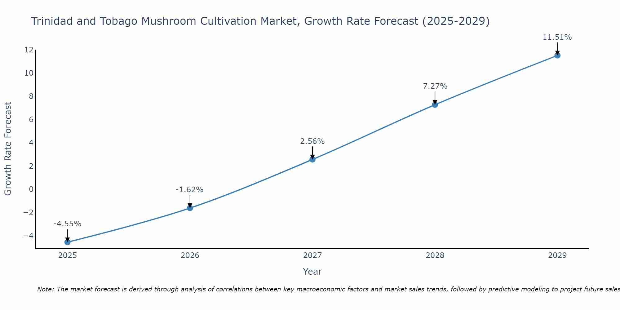 Trinidad and Tobago Mushroom Cultivation Market Growth Rate