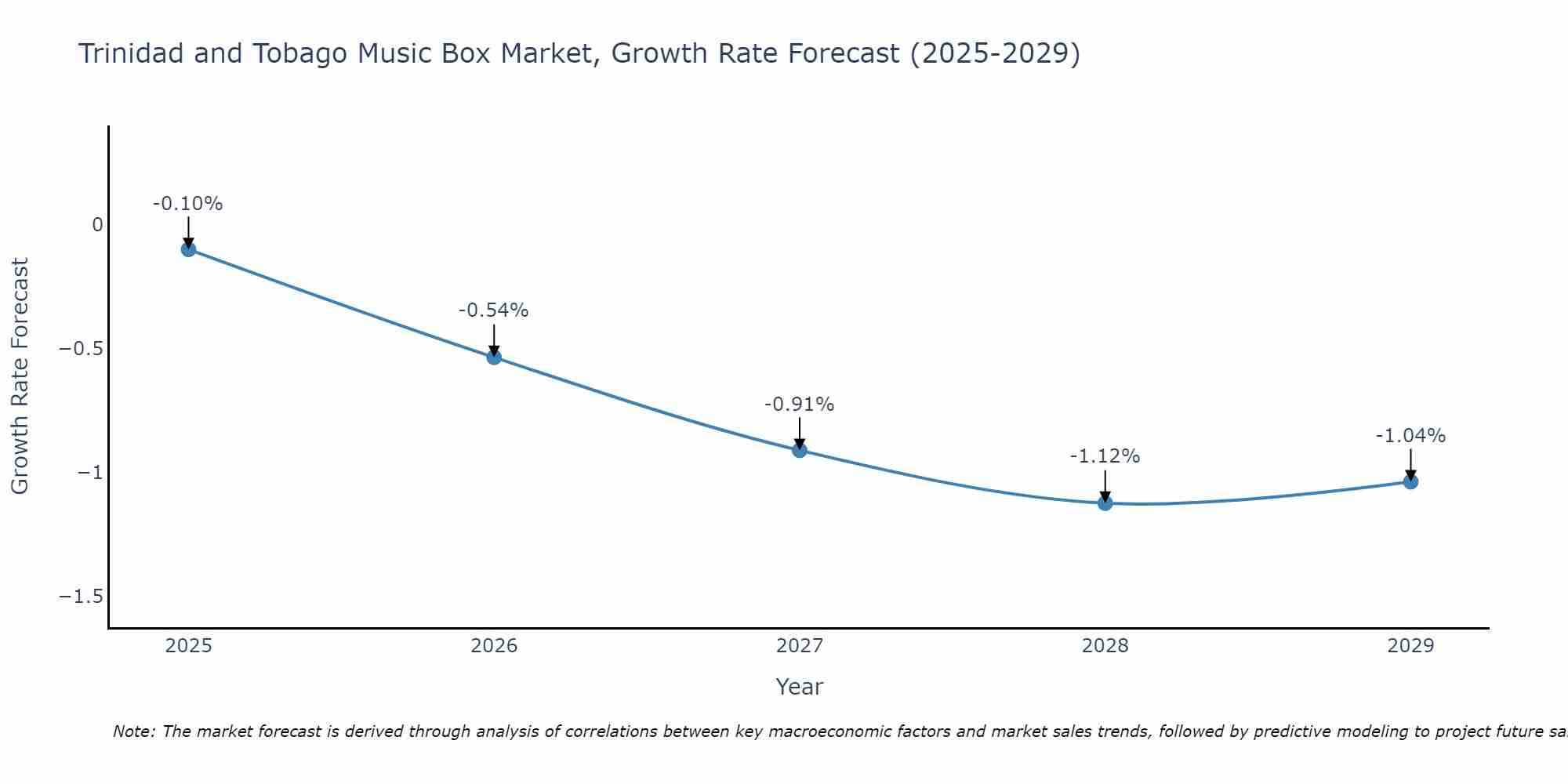 Trinidad and Tobago Music Box Market Growth Rate