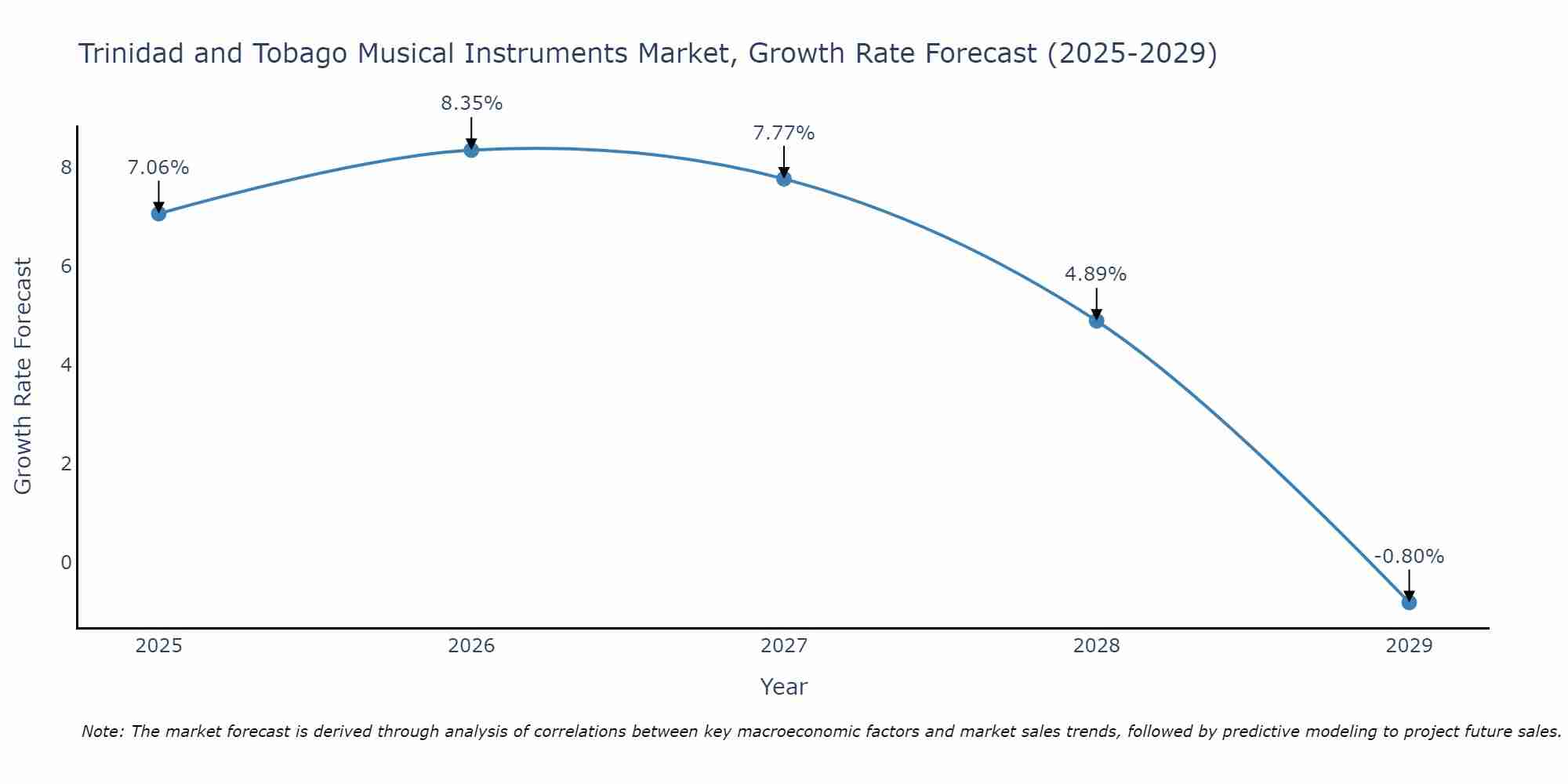 Trinidad and Tobago Musical Instruments Market Growth Rate