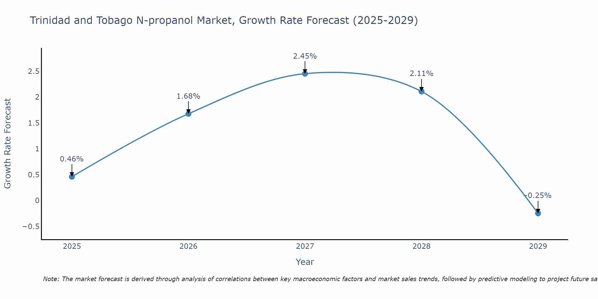 Trinidad and Tobago N-propanol Market Size Growth Rate