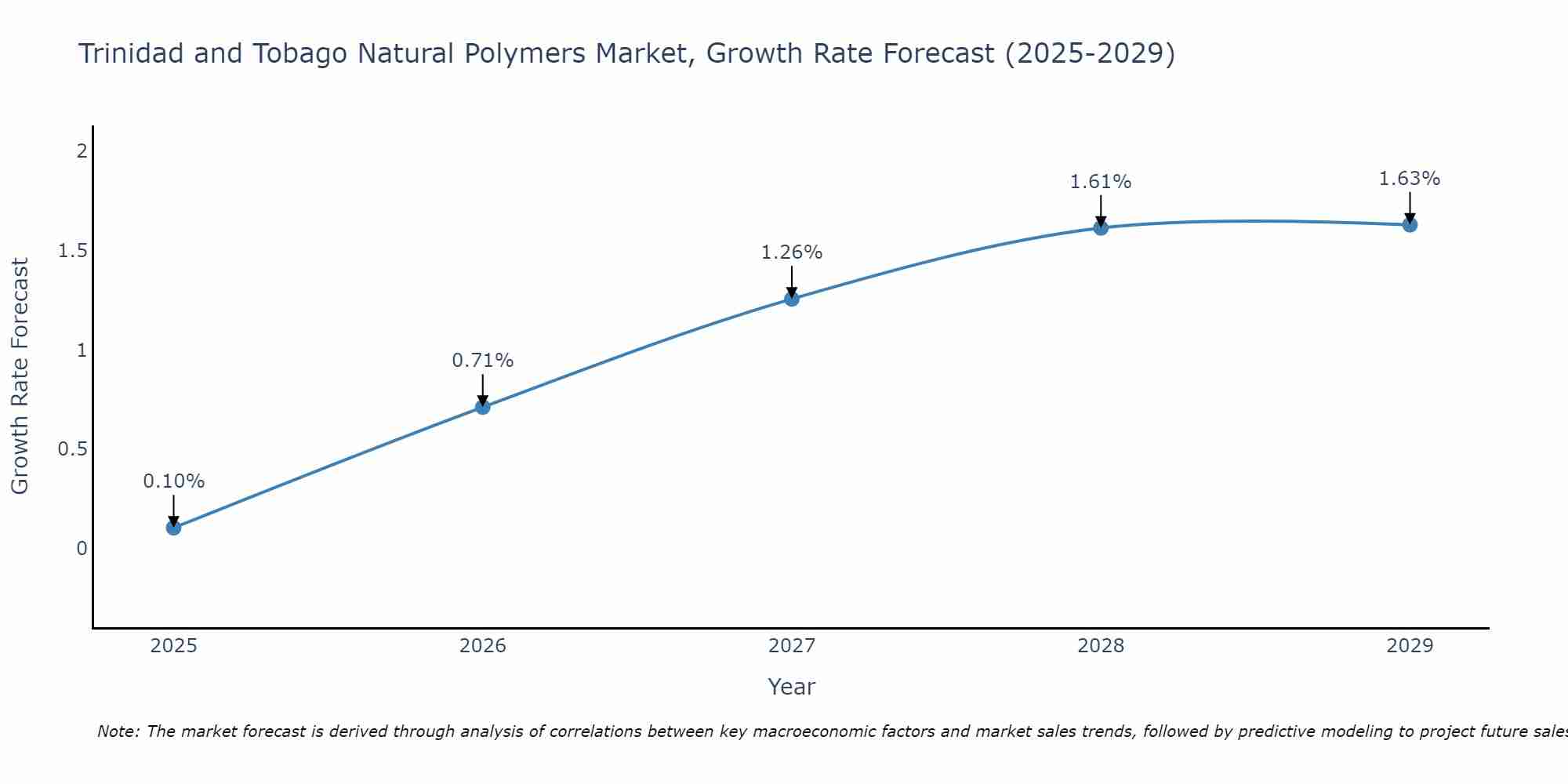 Trinidad and Tobago Natural Polymers Market Growth Rate