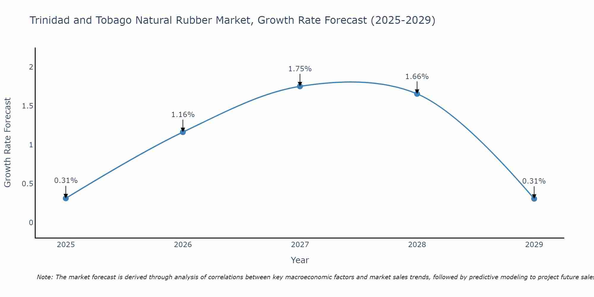 Trinidad and Tobago Natural Rubber Market Growth Rate