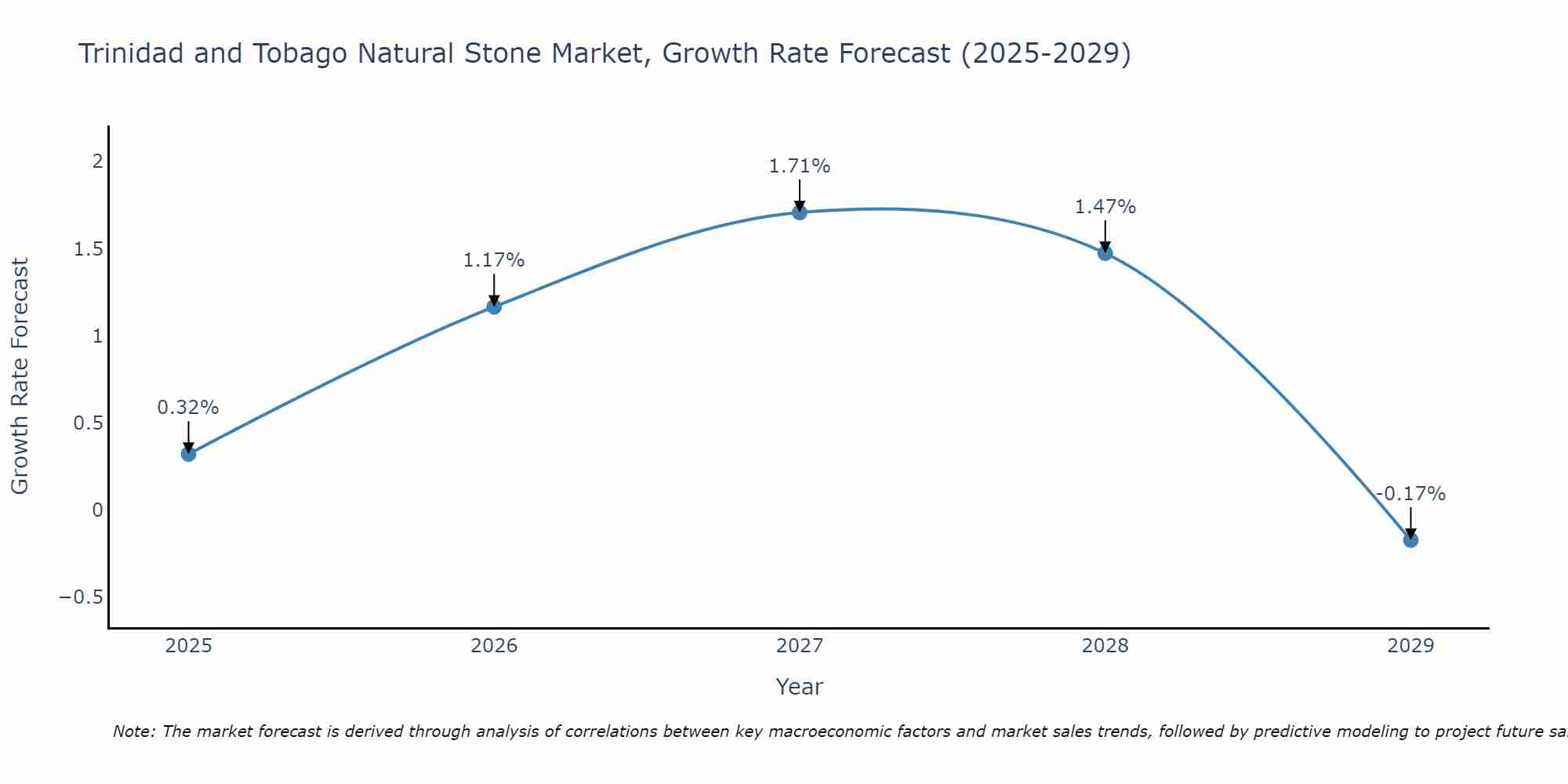 Trinidad and Tobago Natural Stone Market Growth Rate