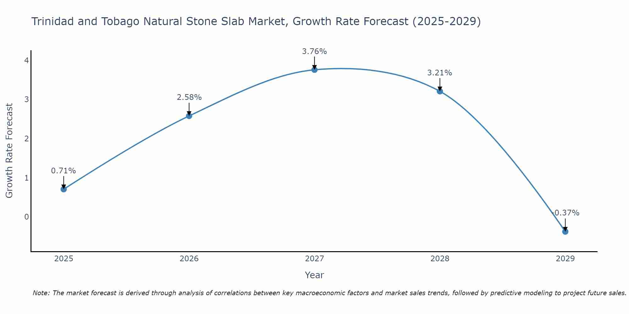 Trinidad and Tobago Natural Stone Slab Market Growth Rate