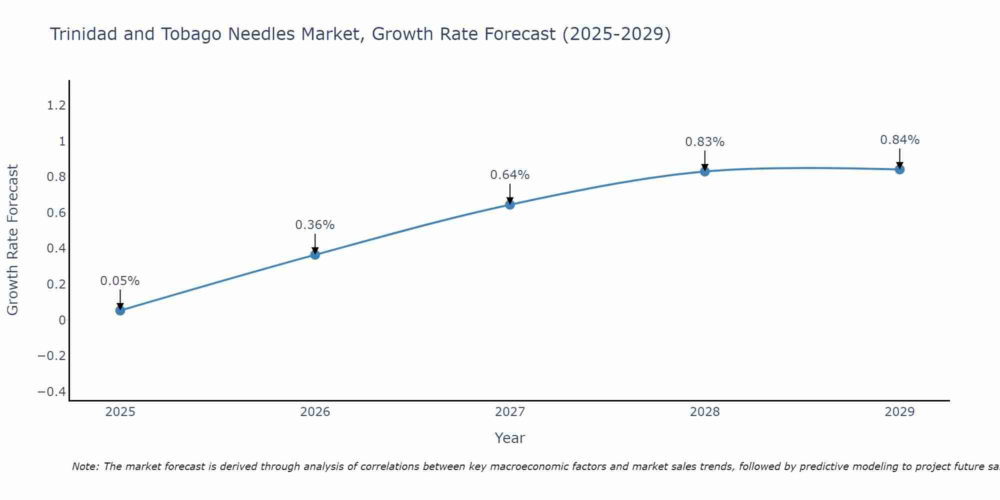 Trinidad and Tobago Needles Market Growth Rate