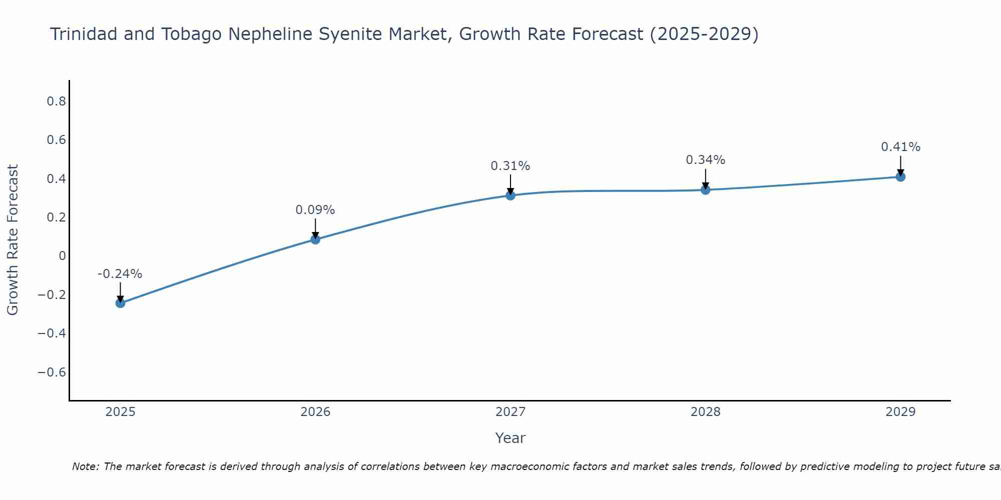 Trinidad and Tobago Nepheline Syenite Market Growth Rate