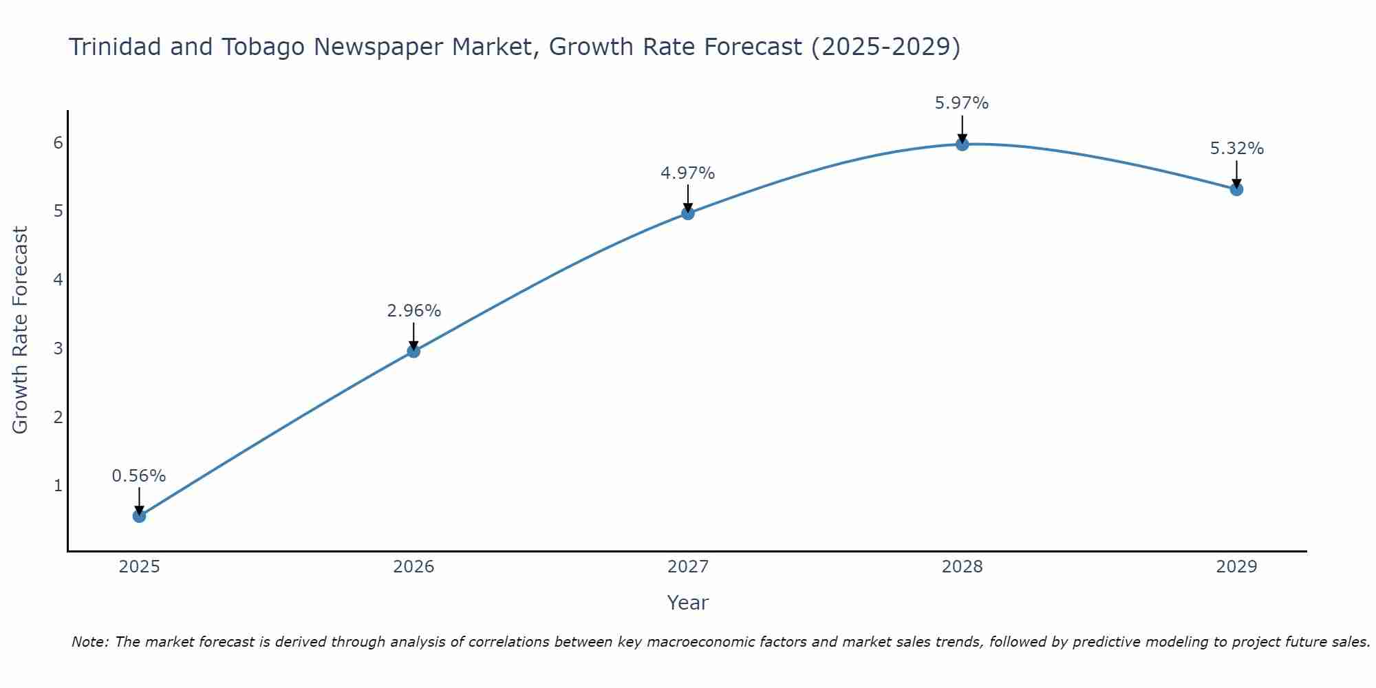 Trinidad and Tobago Newspaper Market Size Growth Rate