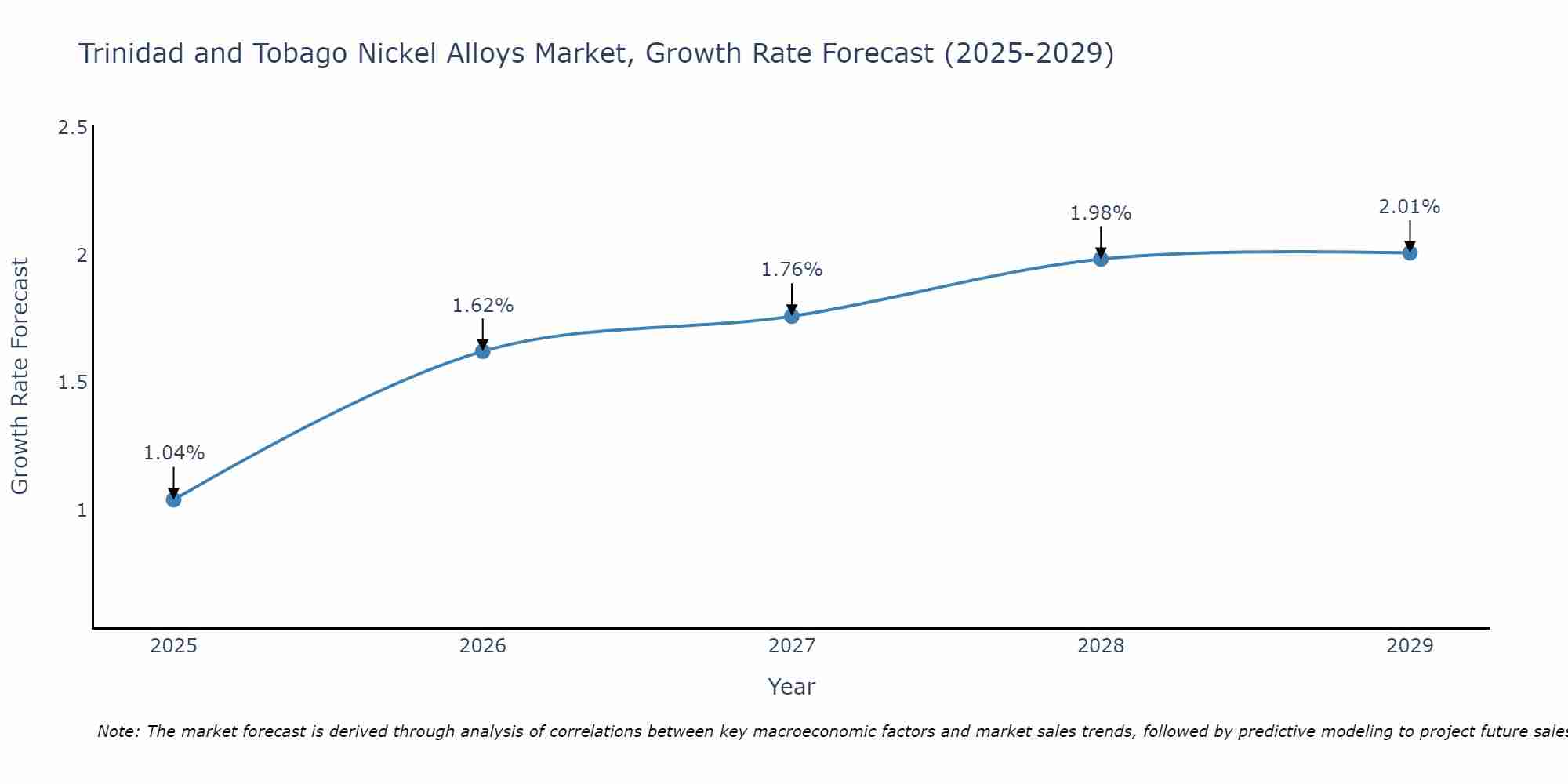 Trinidad and Tobago Nickel Alloys Market Size Growth Rate