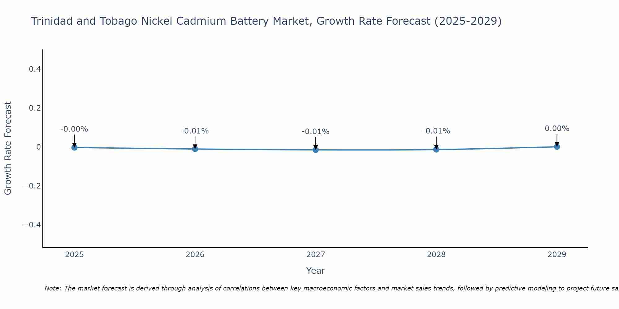 Trinidad and Tobago Nickel Cadmium Battery Market Growth Rate