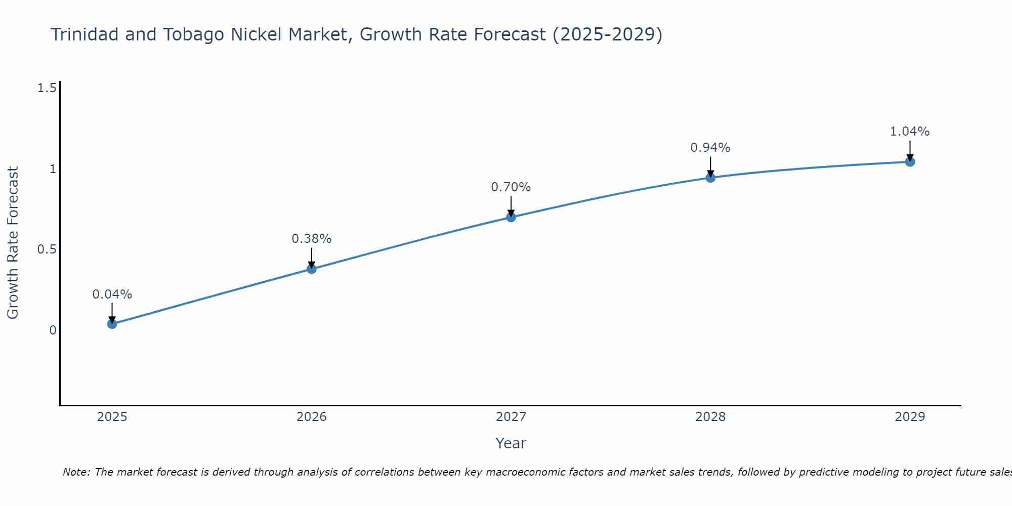 Trinidad and Tobago Nickel Market Growth Rate