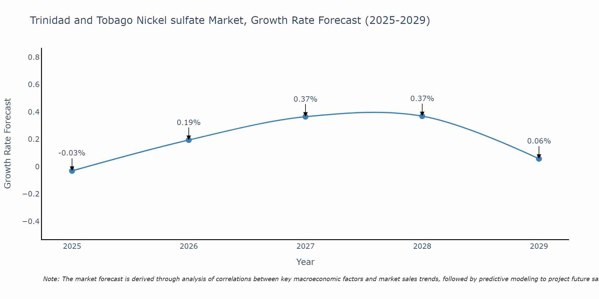 Trinidad and Tobago Nickel sulfate Market Size Growth Rate