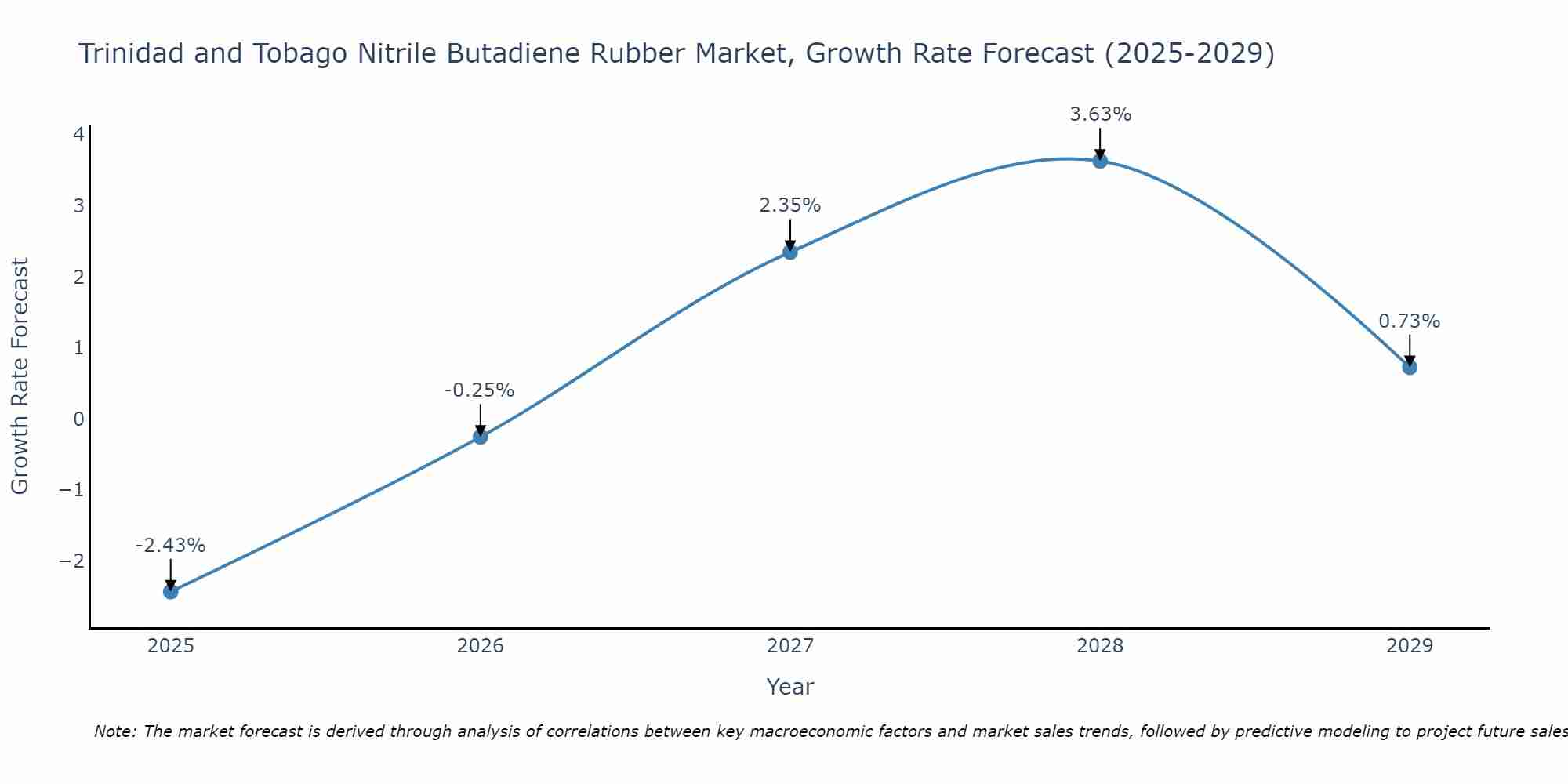 Trinidad and Tobago Nitrile Butadiene Rubber Market Size Growth Rate