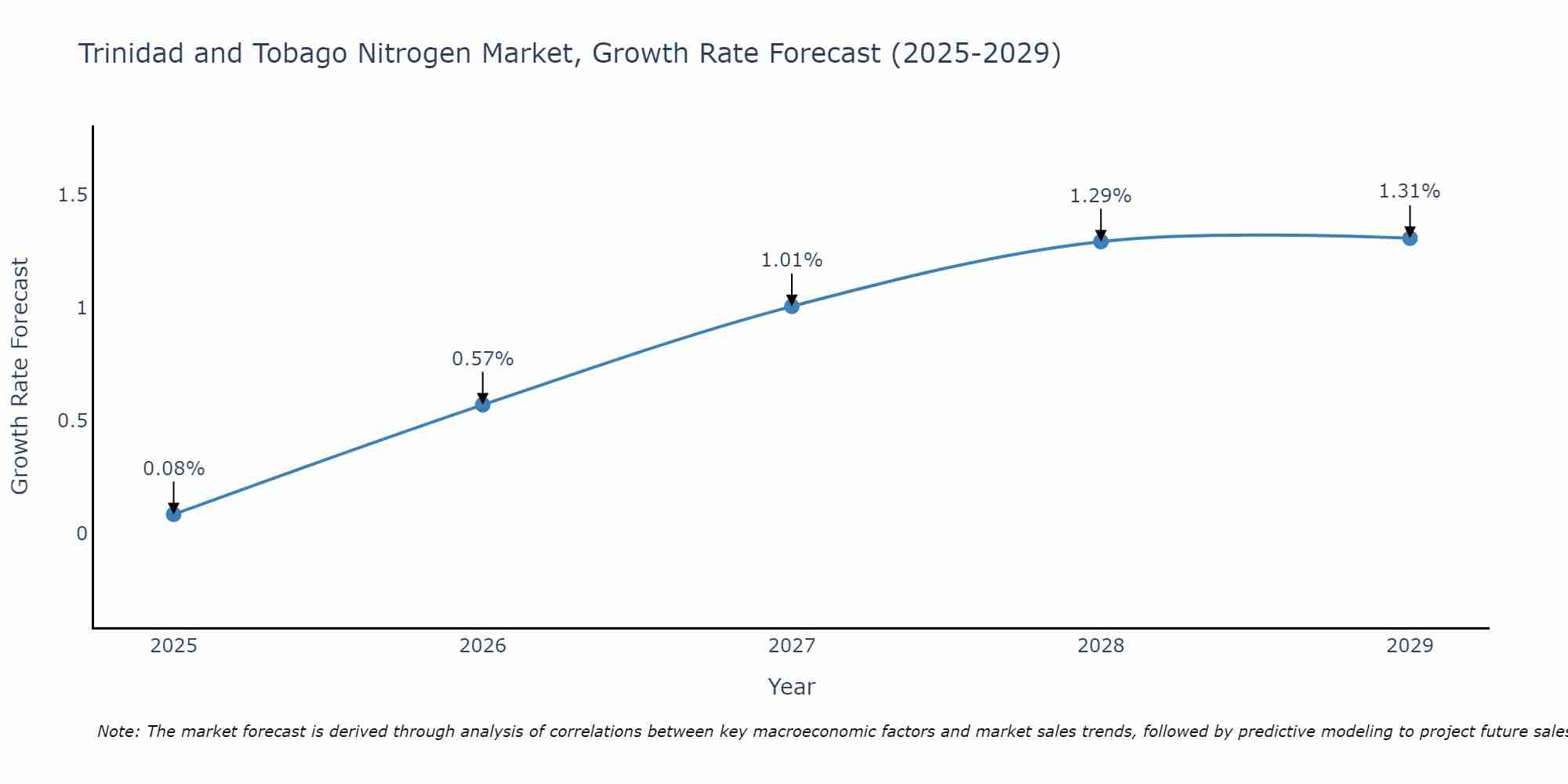 Trinidad and Tobago Nitrogen Market Growth Rate