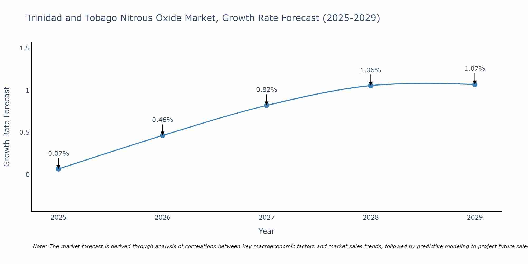Trinidad and Tobago Nitrous Oxide Market Growth Rate