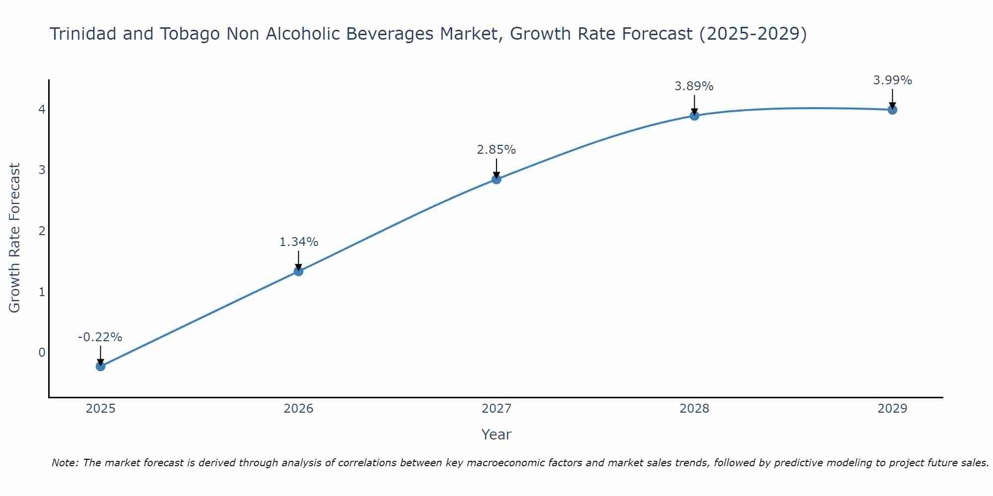 Trinidad and Tobago Non Alcoholic Beverages Market Growth Rate