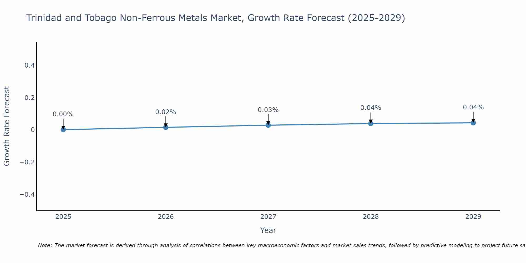 Trinidad and Tobago Non-Ferrous Metals Market Size Growth Rate