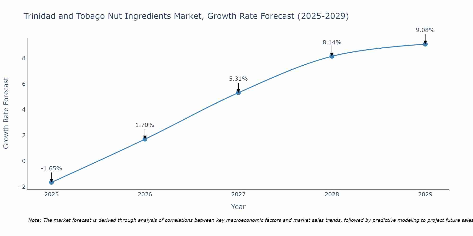 Trinidad and Tobago Nut Ingredients Market Growth Rate