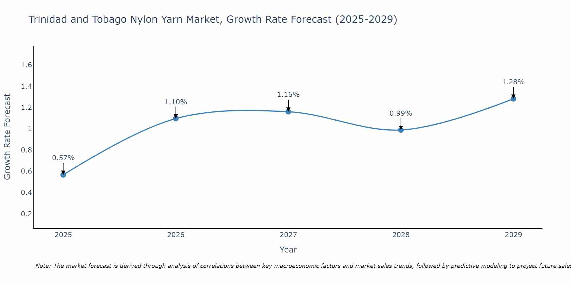 Trinidad and Tobago Nylon Yarn Market Growth Rate