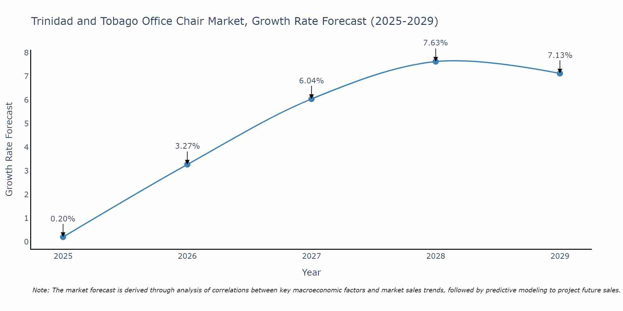 Trinidad and Tobago Office Chair Market Growth Rate