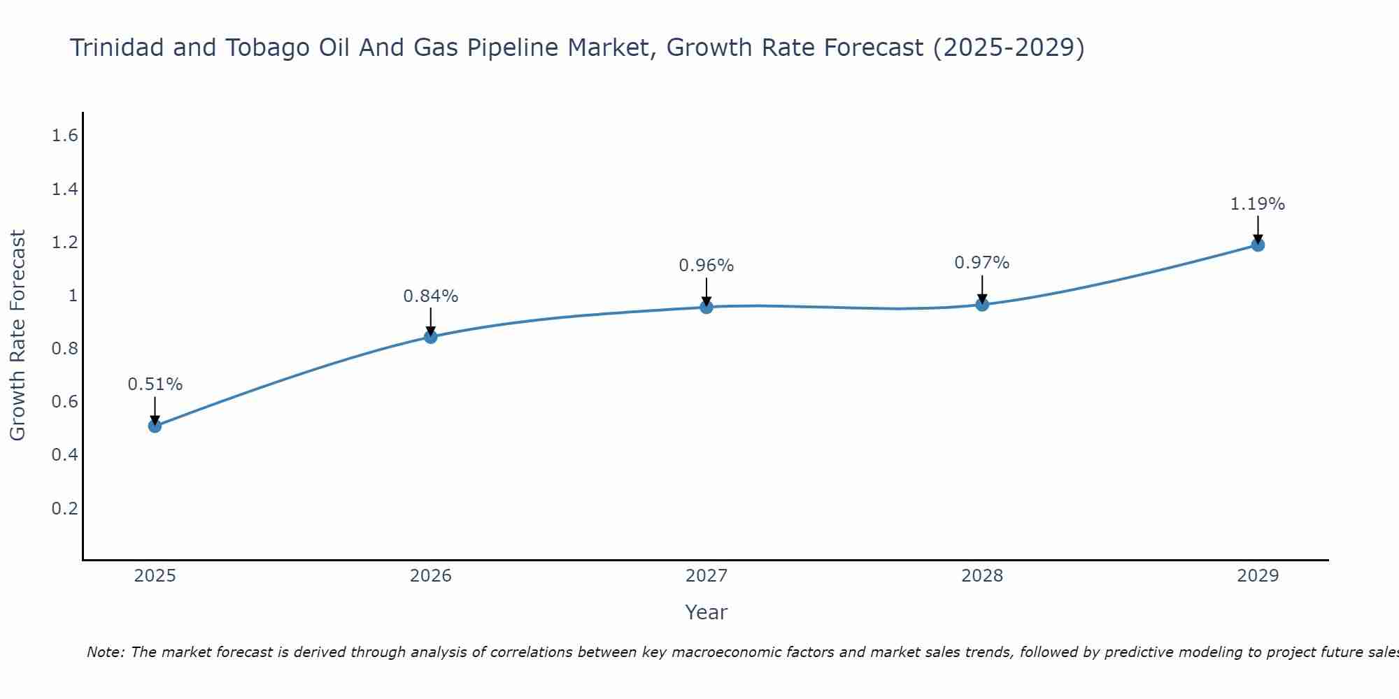 Trinidad and Tobago Oil And Gas Pipeline Market Size Growth Rate