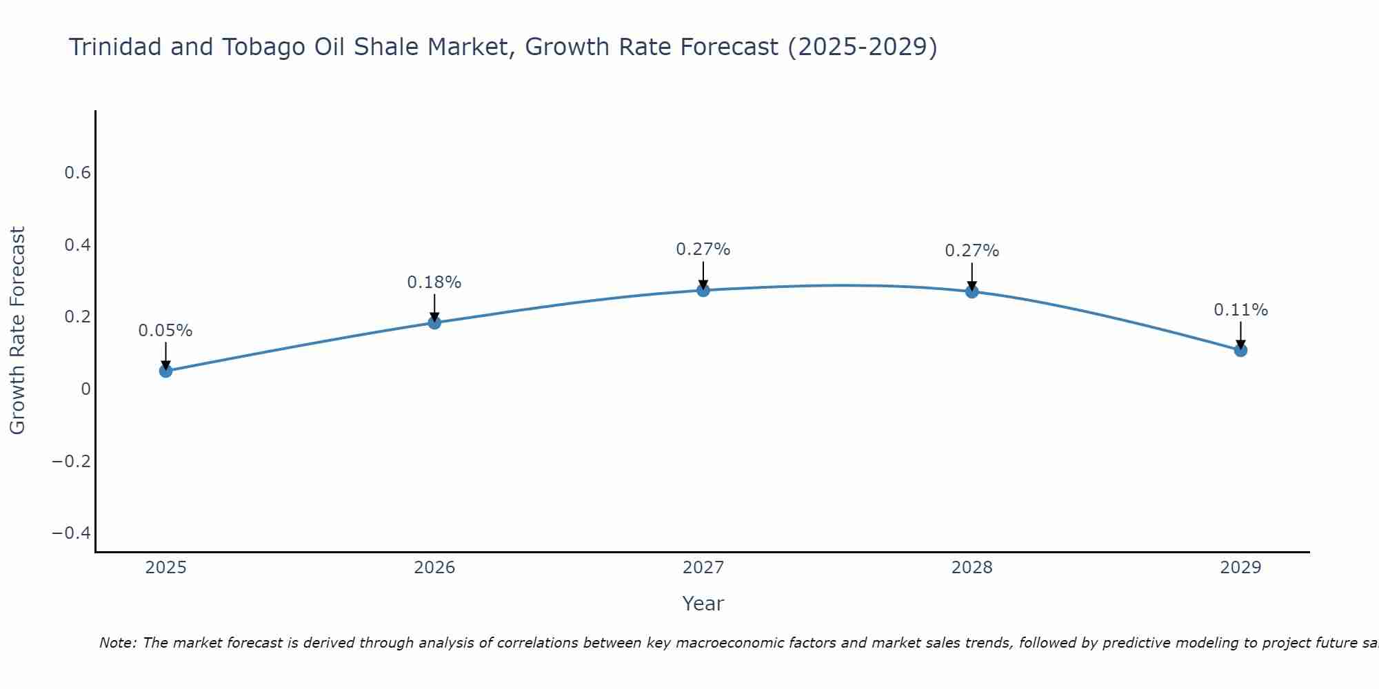 Trinidad and Tobago Oil Shale Market Growth Rate