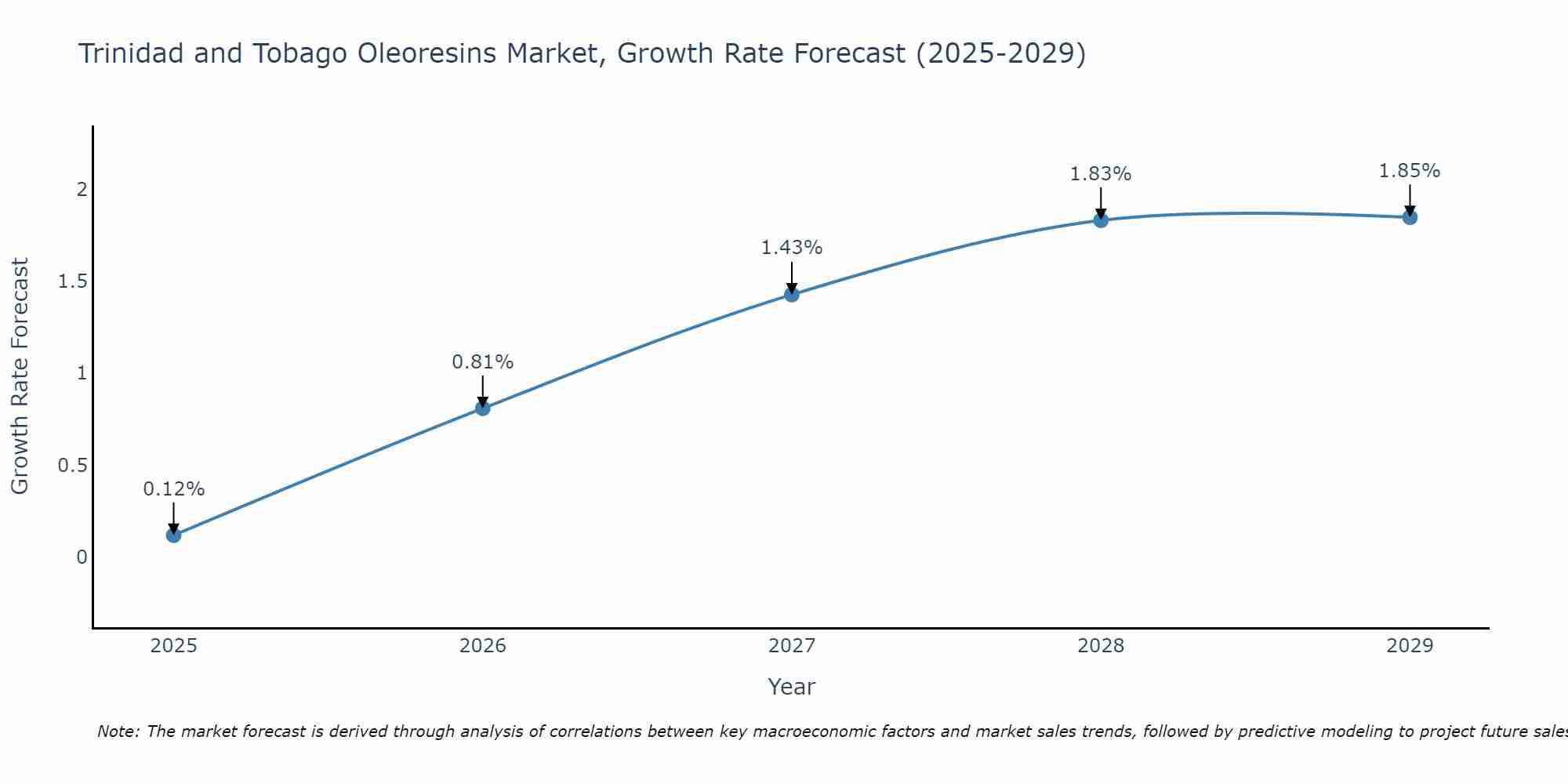 Trinidad and Tobago Oleoresins Market Size Growth Rate