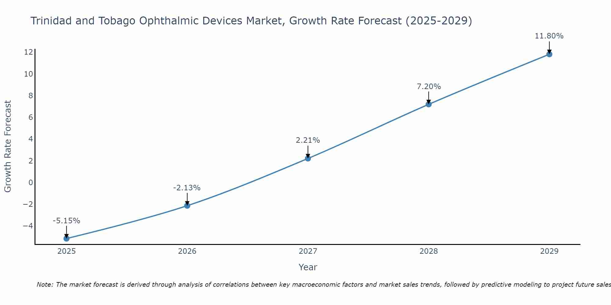 Trinidad and Tobago Ophthalmic Devices Market Growth Rate