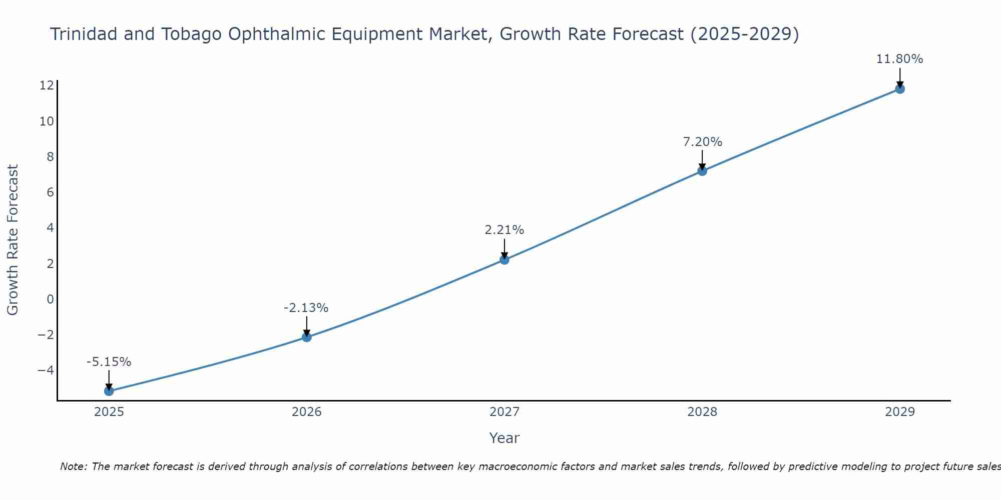 Trinidad and Tobago Ophthalmic Equipment Market Growth Rate
