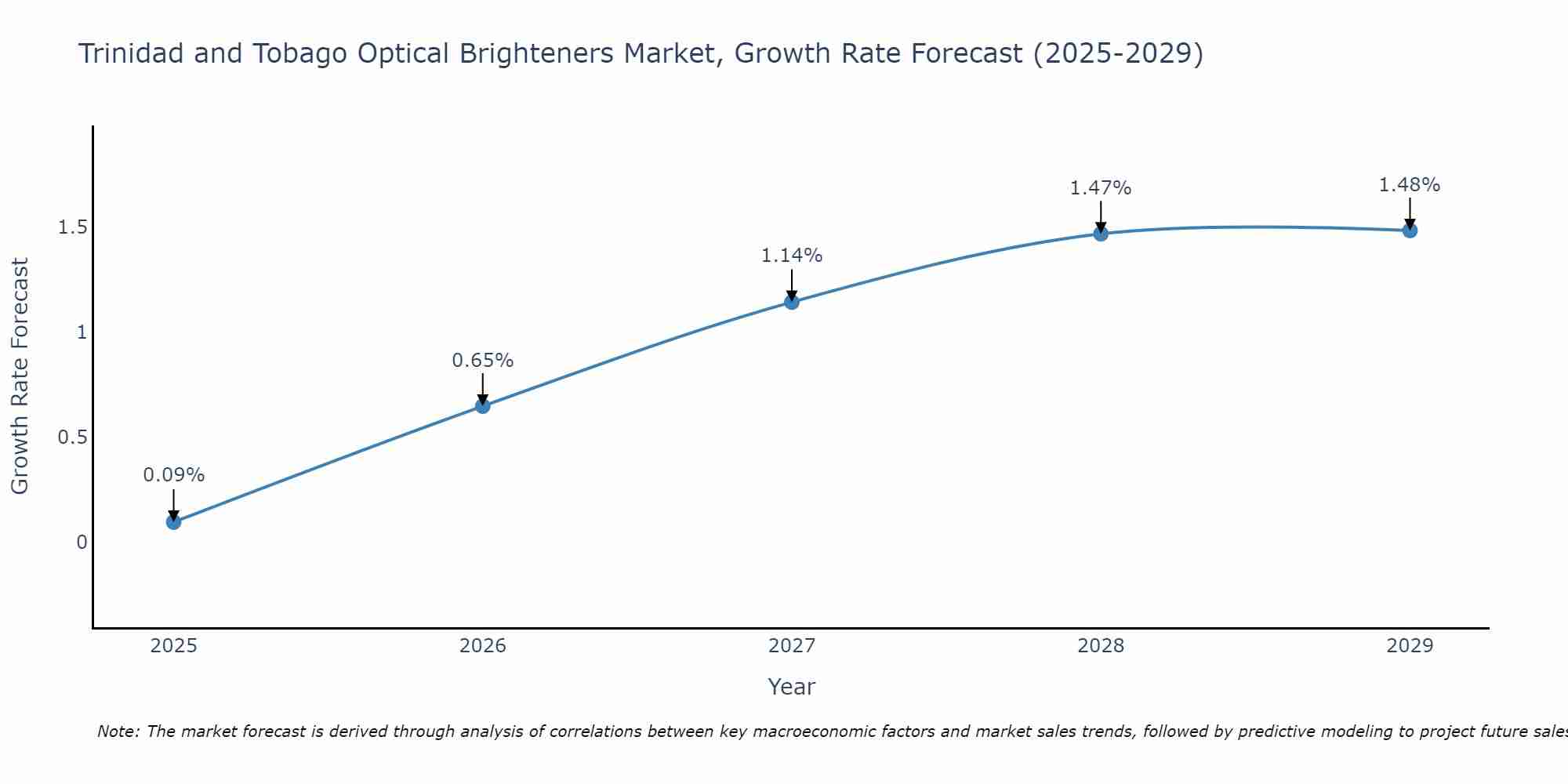 Trinidad and Tobago Optical Brighteners Market Growth Rate