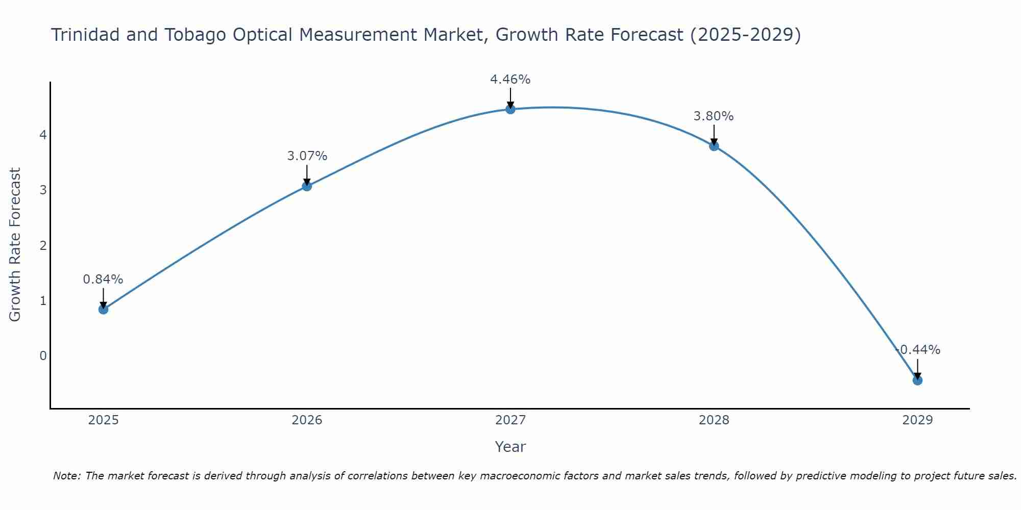 Trinidad and Tobago Optical Measurement Market Growth Rate