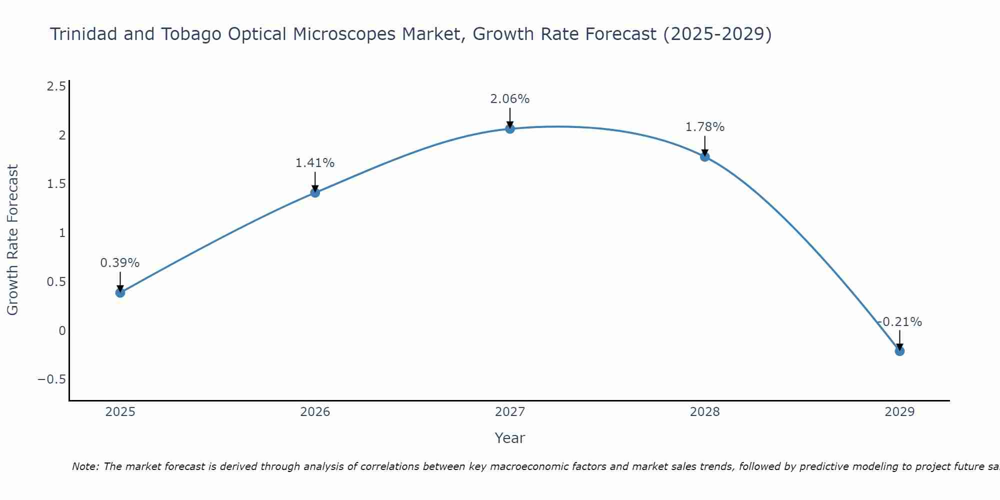 Trinidad and Tobago Optical Microscopes Market Growth Rate