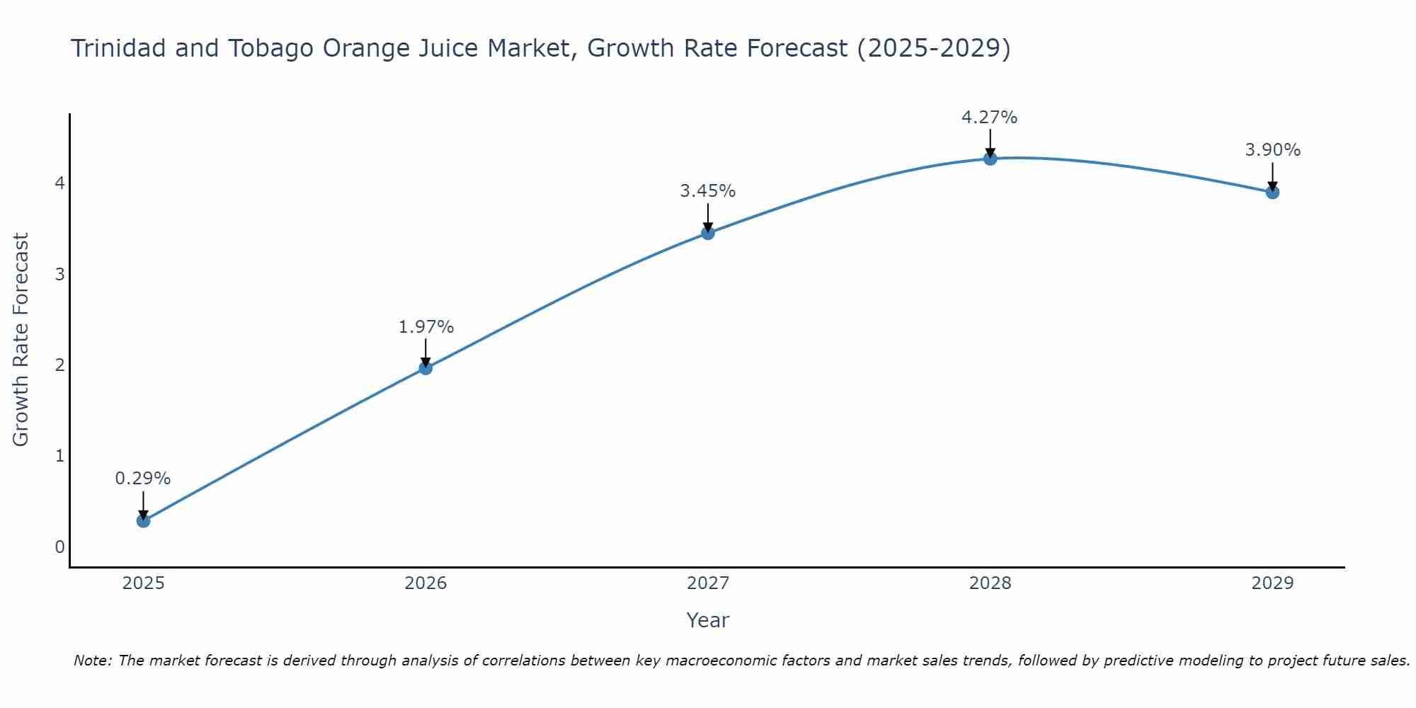 Trinidad and Tobago Orange Juice Market Growth Rate