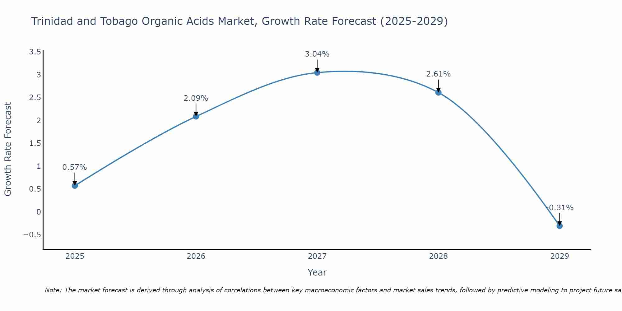 Trinidad and Tobago Organic Acids Market Growth Rate