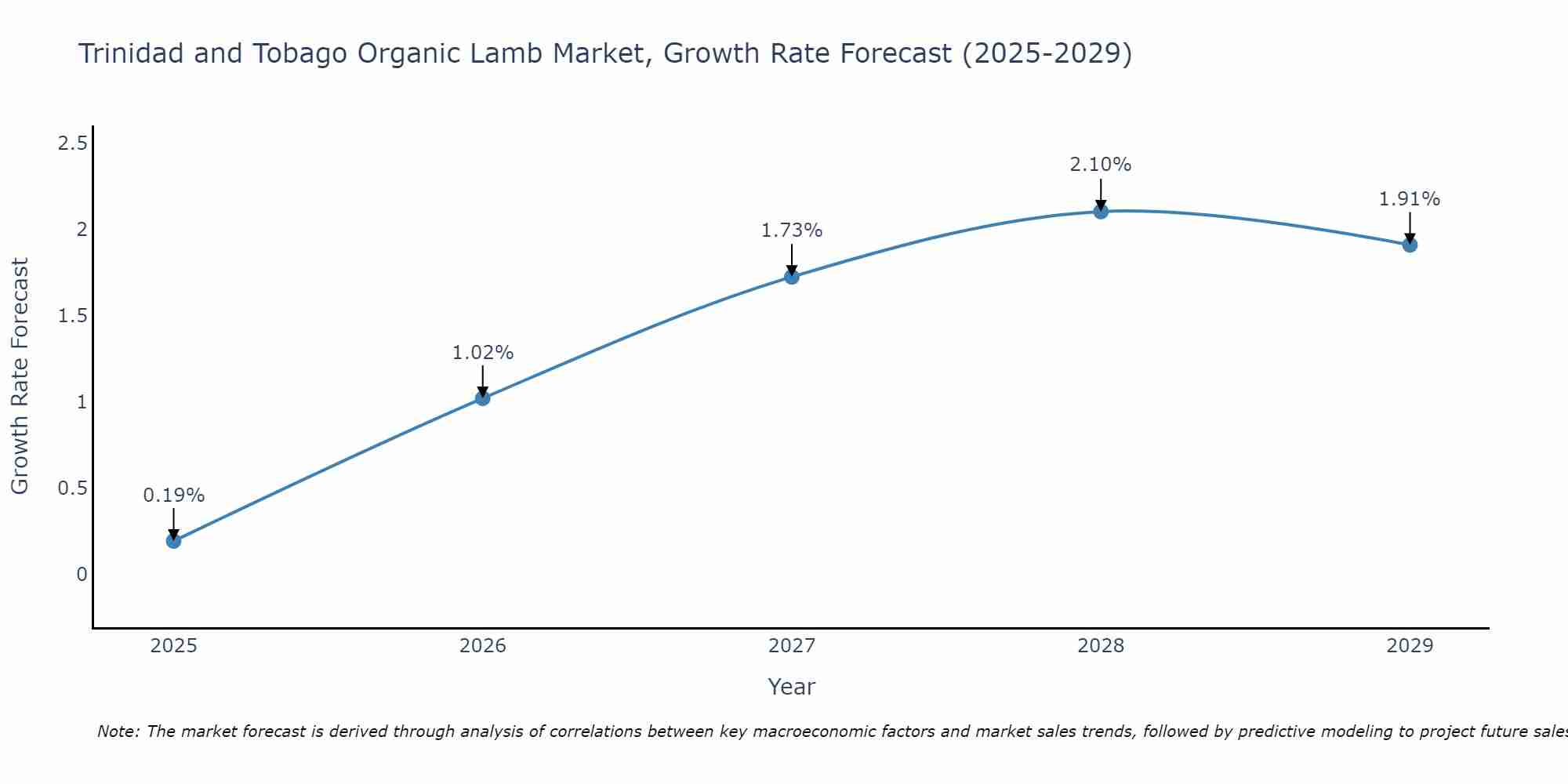 Trinidad and Tobago Organic Lamb Market Growth Rate