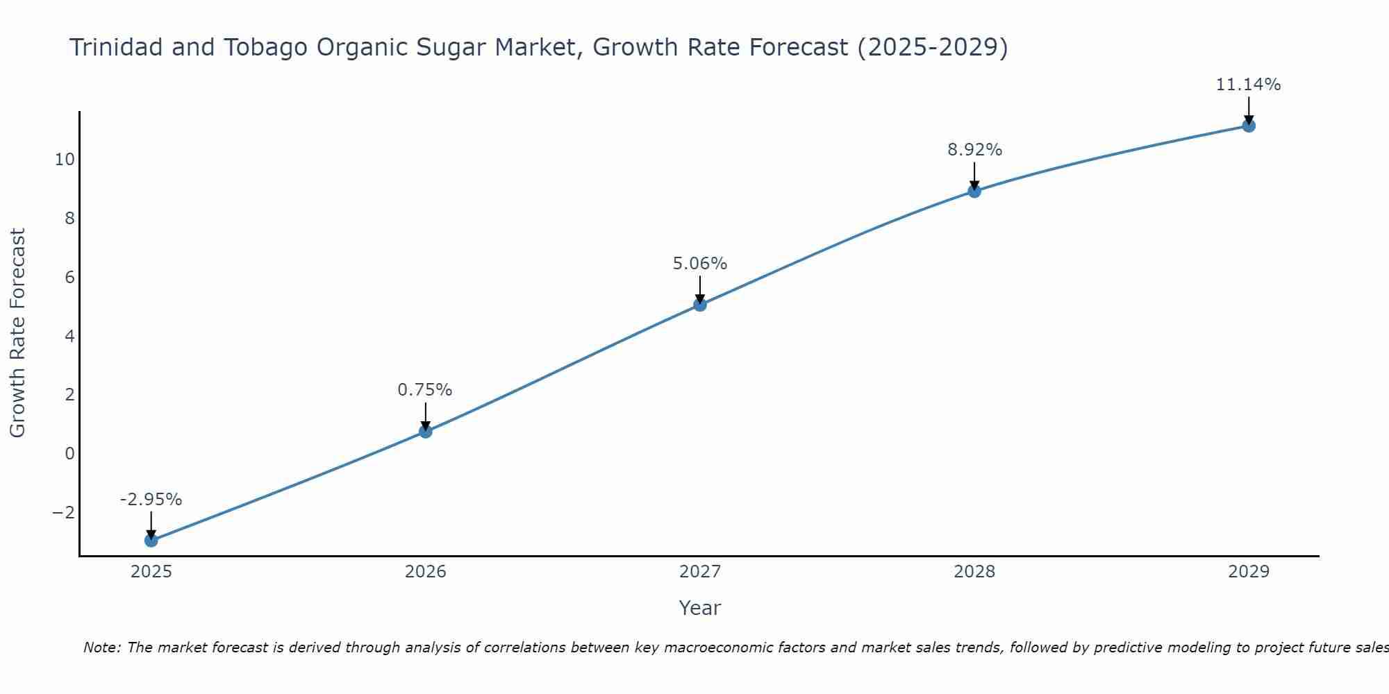 Trinidad and Tobago Organic Sugar Market Growth Rate