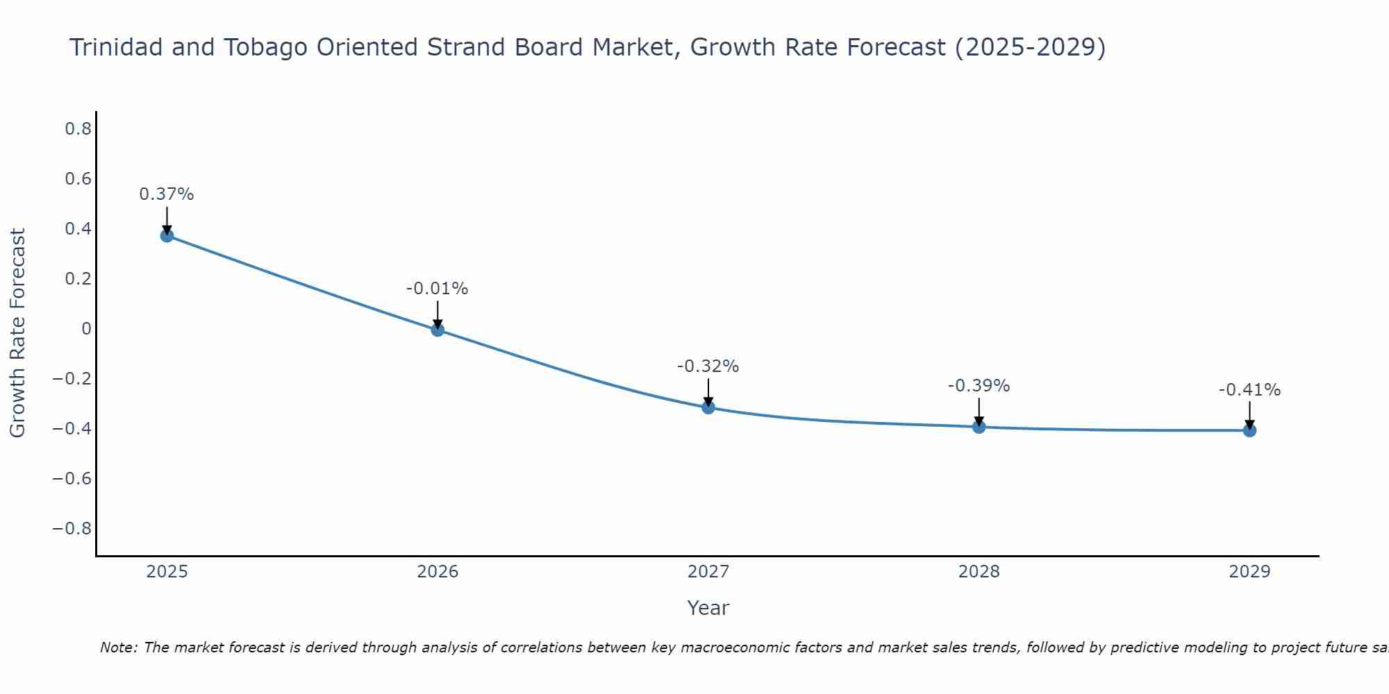Trinidad and Tobago Oriented Strand Board Market Growth Rate