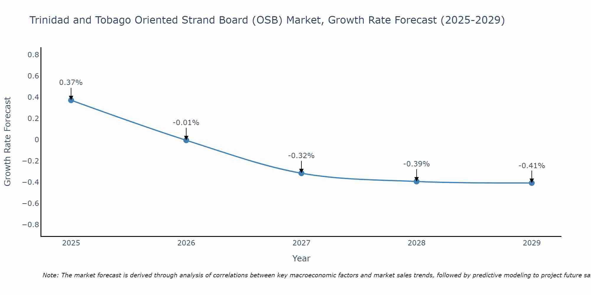 Trinidad and Tobago Oriented Strand Board (OSB) Market Growth Rate