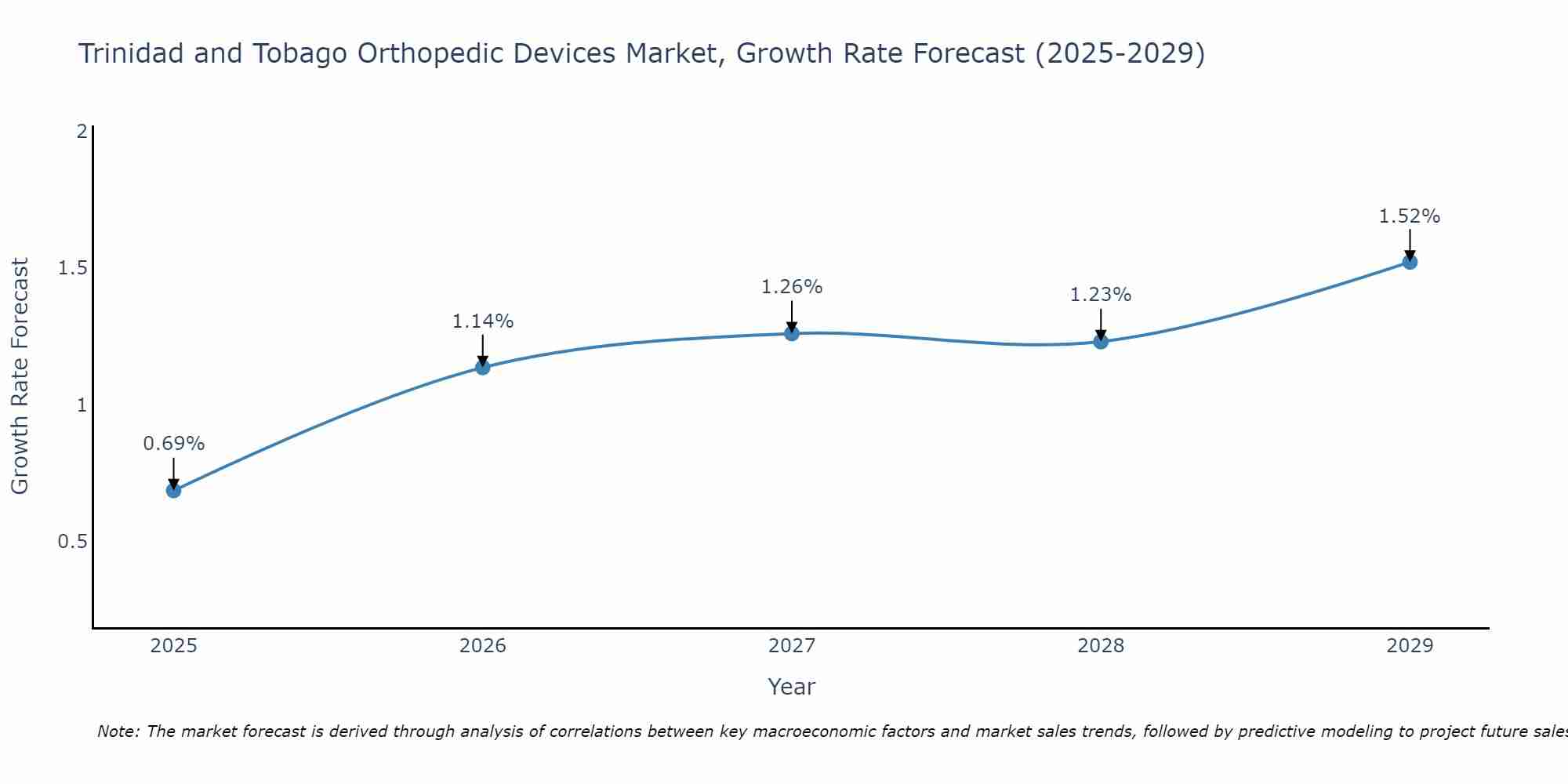 Trinidad and Tobago Orthopedic Devices Market Growth Rate