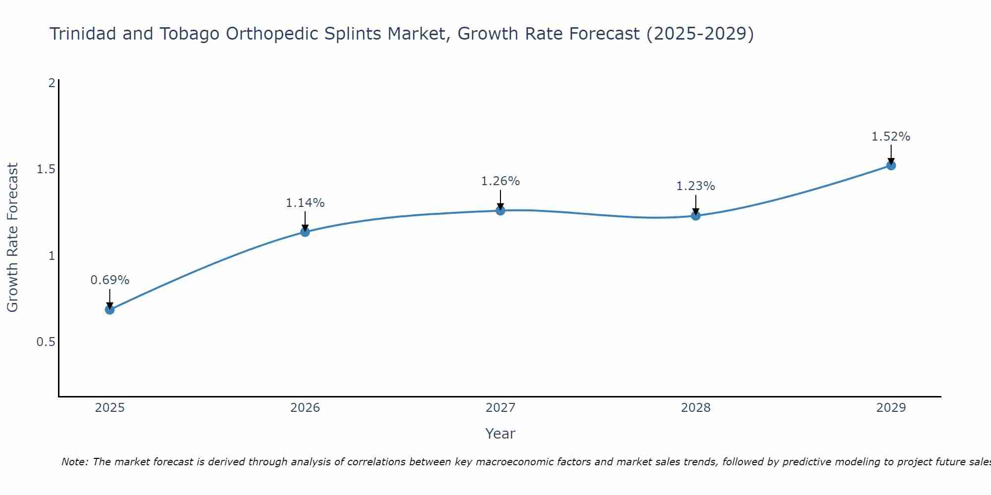 Trinidad and Tobago Orthopedic Splints Market Growth Rate