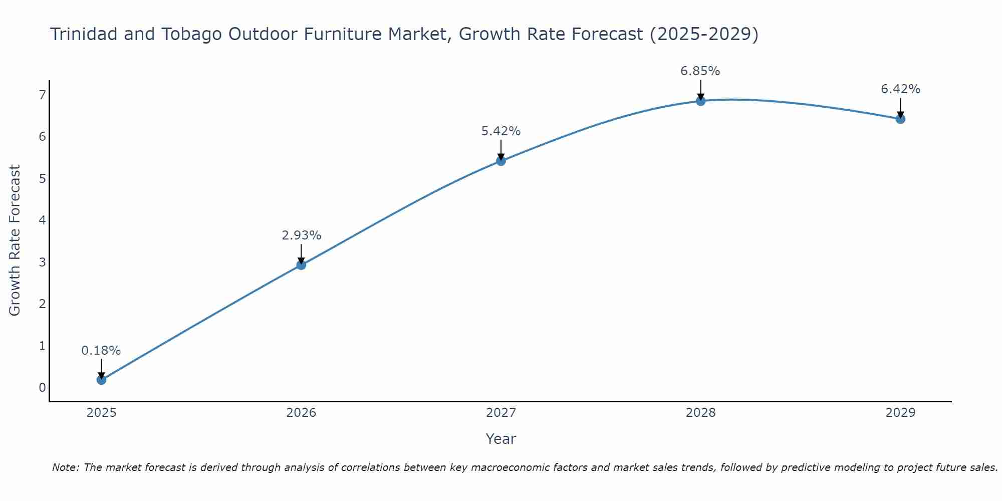 Trinidad and Tobago Outdoor Furniture Market Growth Rate