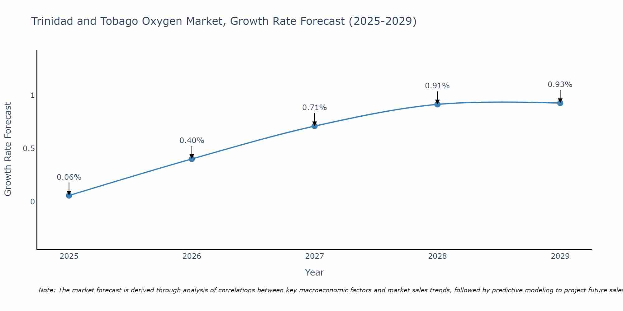 Trinidad and Tobago Oxygen Market Growth Rate