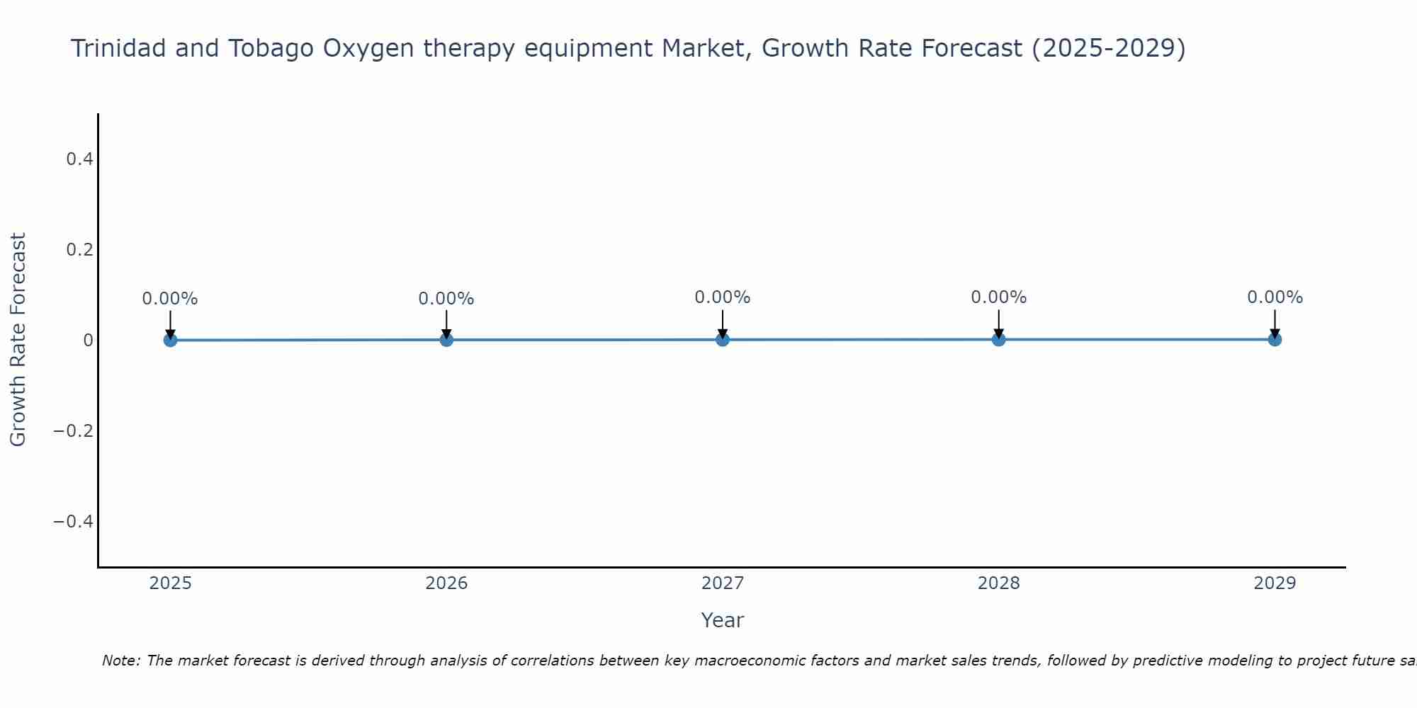 Trinidad and Tobago Oxygen therapy equipment Market Size Growth Rate